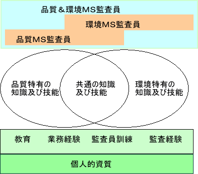 内部監査員に必要な力量