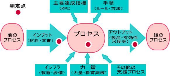 プロセスアプローチによる監査の概念図