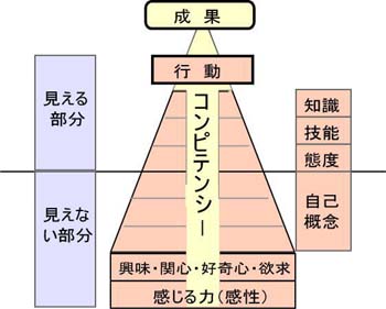 コンピテンシーの概念