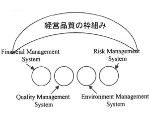 経営品質の対象範囲を示す図